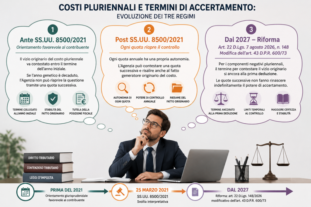 Costi pluriennali e accertamento