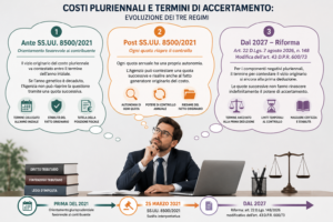 Costi pluriennali e accertamento